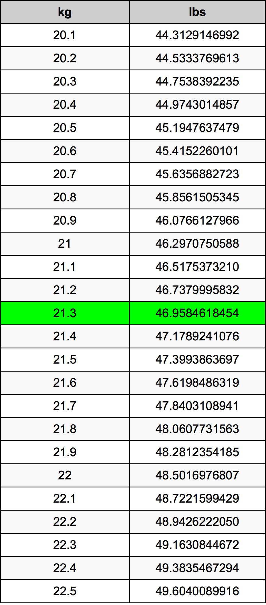 21.3 Kilogram konversi tabel