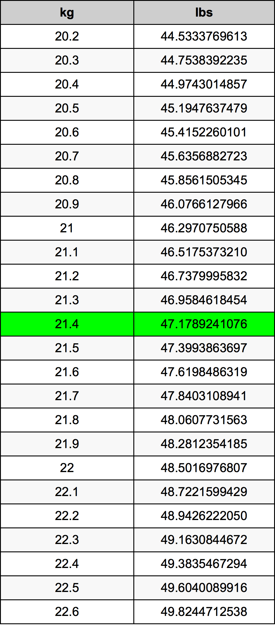 21.4 Kilogramma konverżjoni tabella