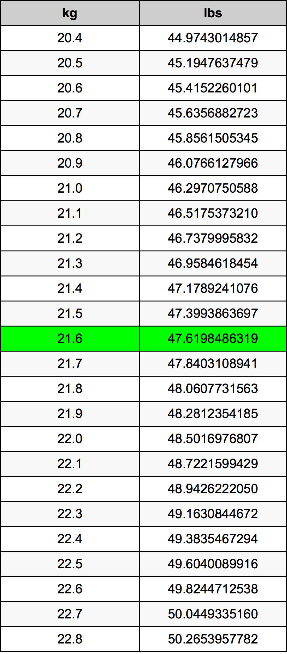 21.6 Kilogramme table de conversion