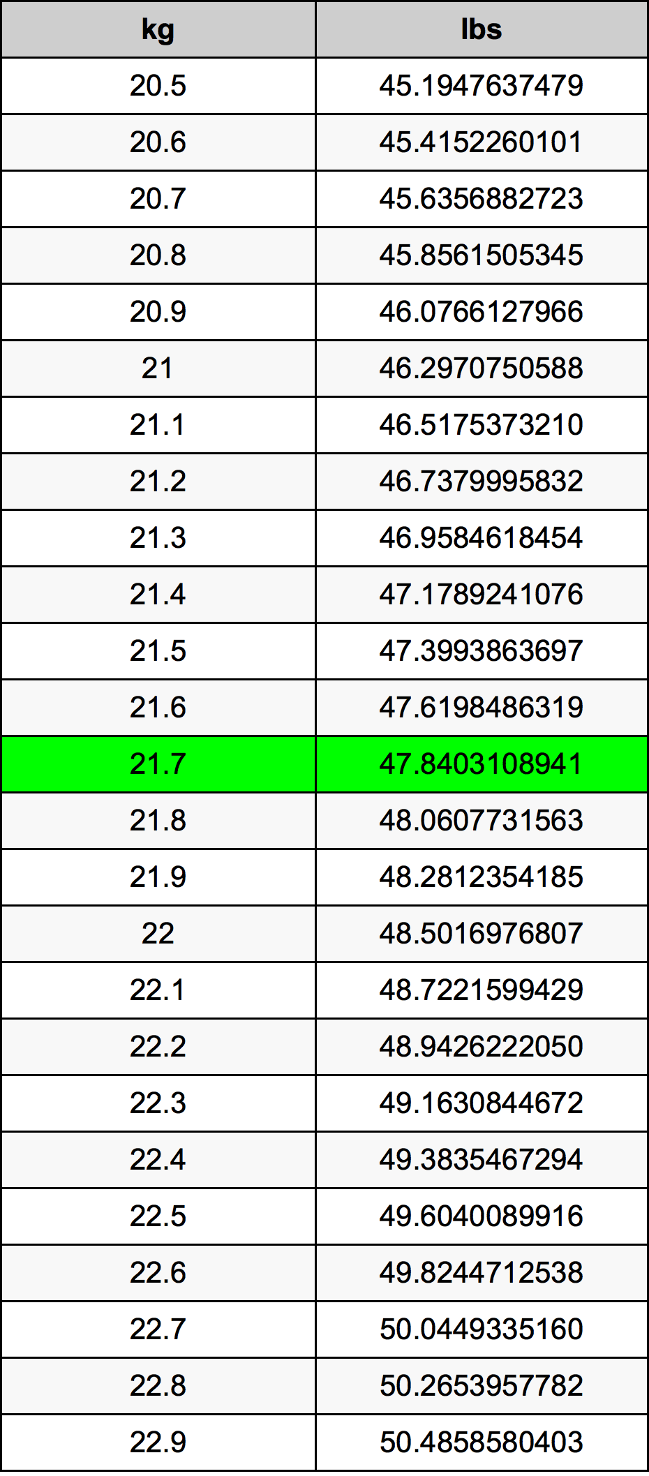 21.7 Quilograma tabela de conversão