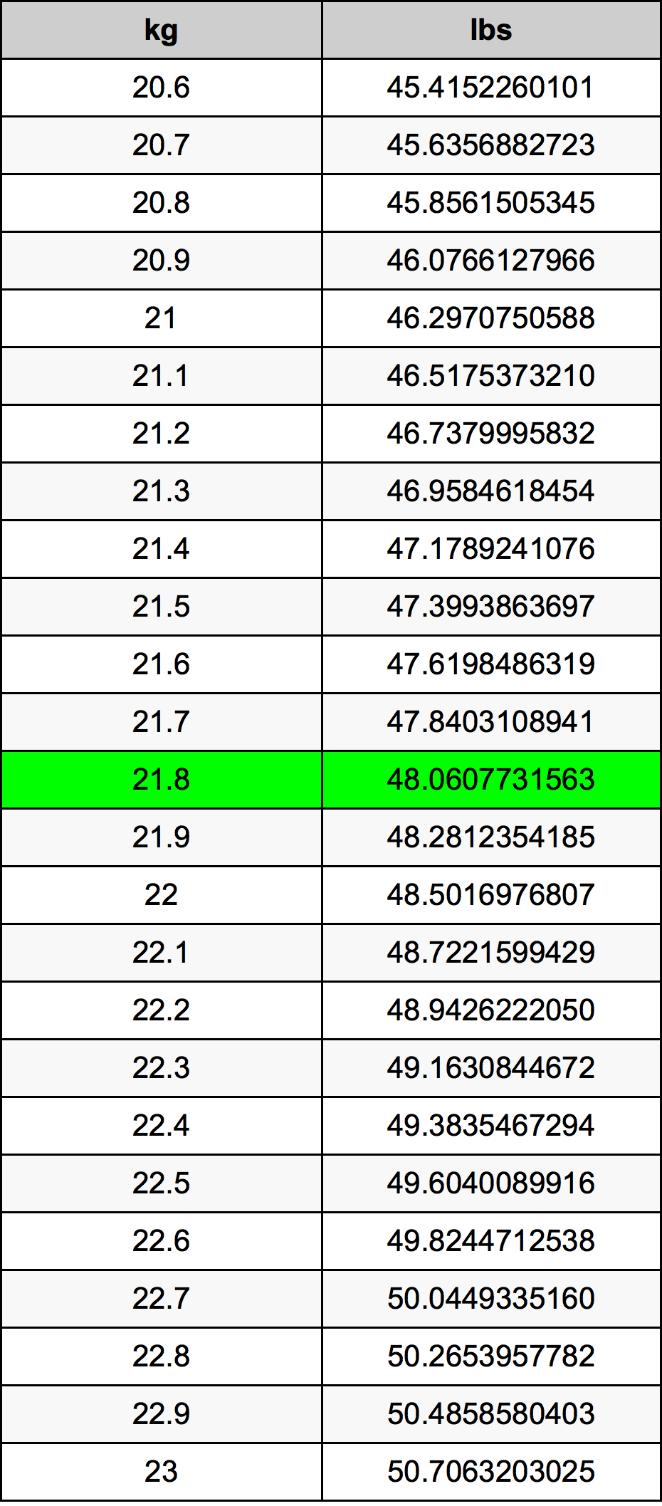21.8 Quilograma tabela de conversão
