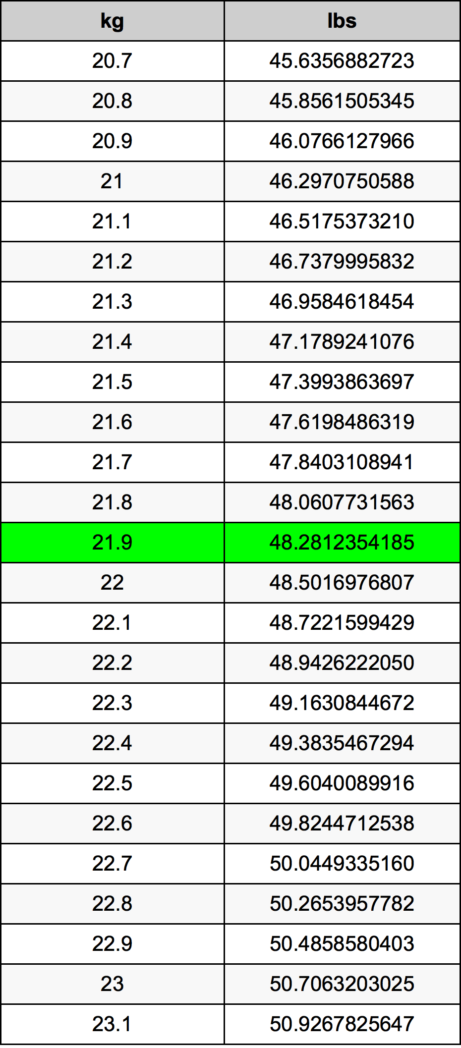 21.9 Quilograma tabela de conversão