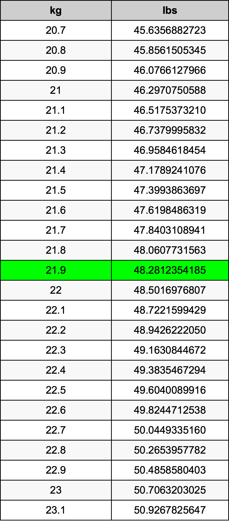 21 9 Kilograms To Pounds Converter 21 9 Kg To Lbs Converter