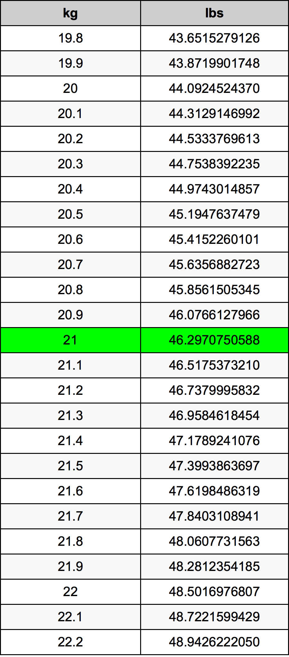21 Kilogramma konverżjoni tabella