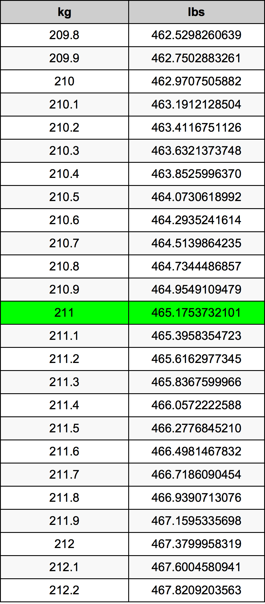 211 Chilogrammo tabella di conversione