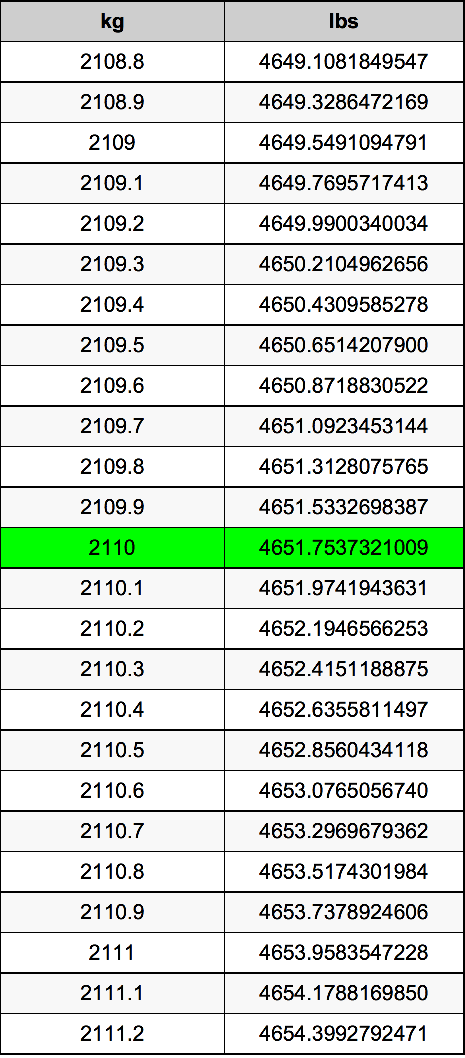 2110 Chilogrammo tabella di conversione