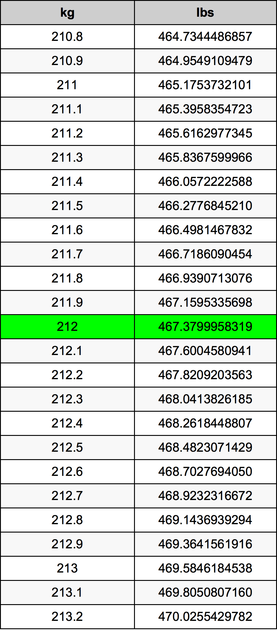 212 Chilogrammo tabella di conversione