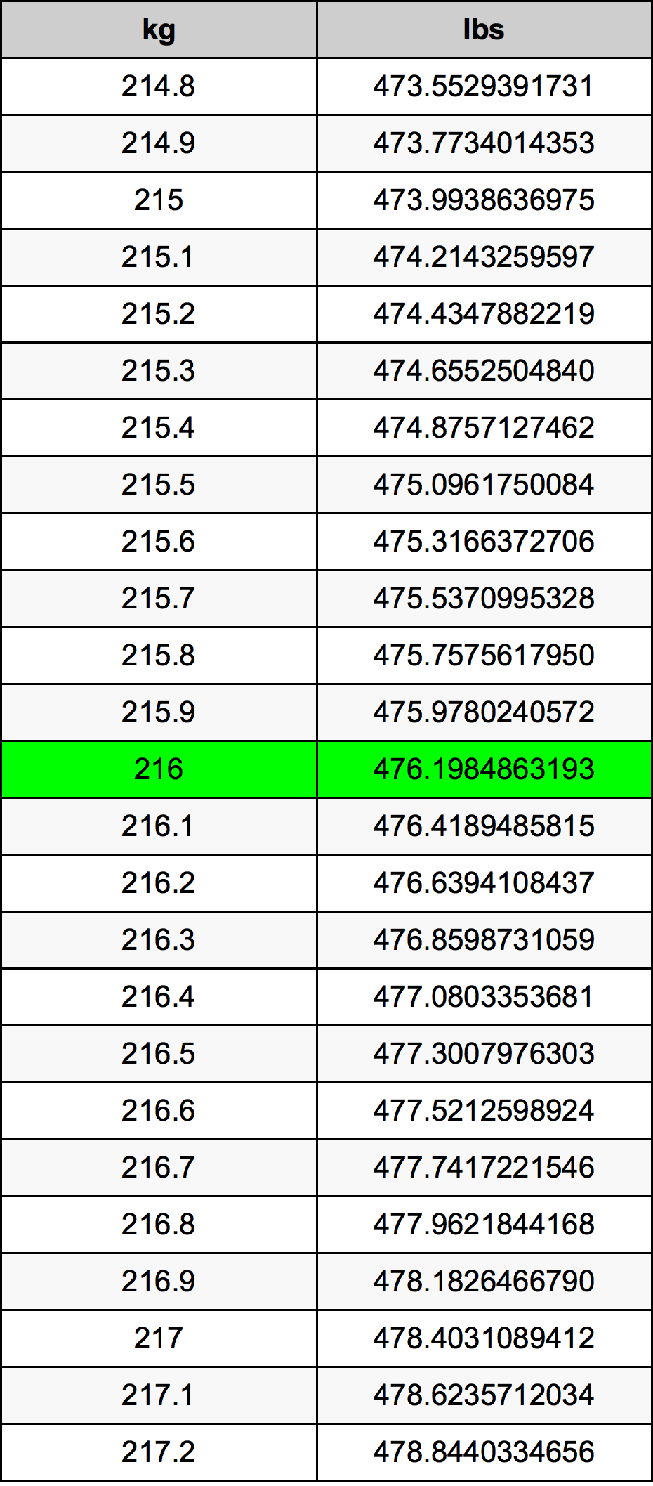 216 Kilogramma konverżjoni tabella