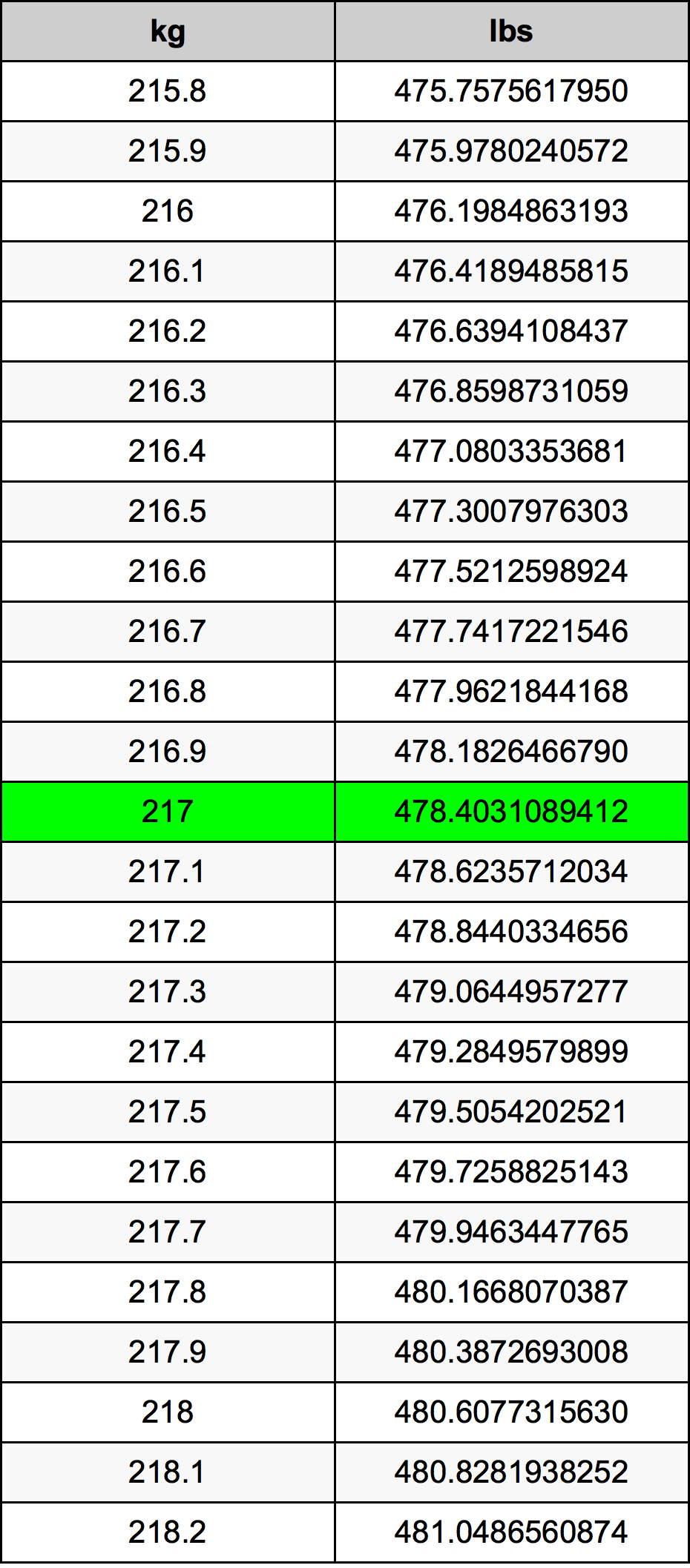 217 Chilogrammo tabella di conversione