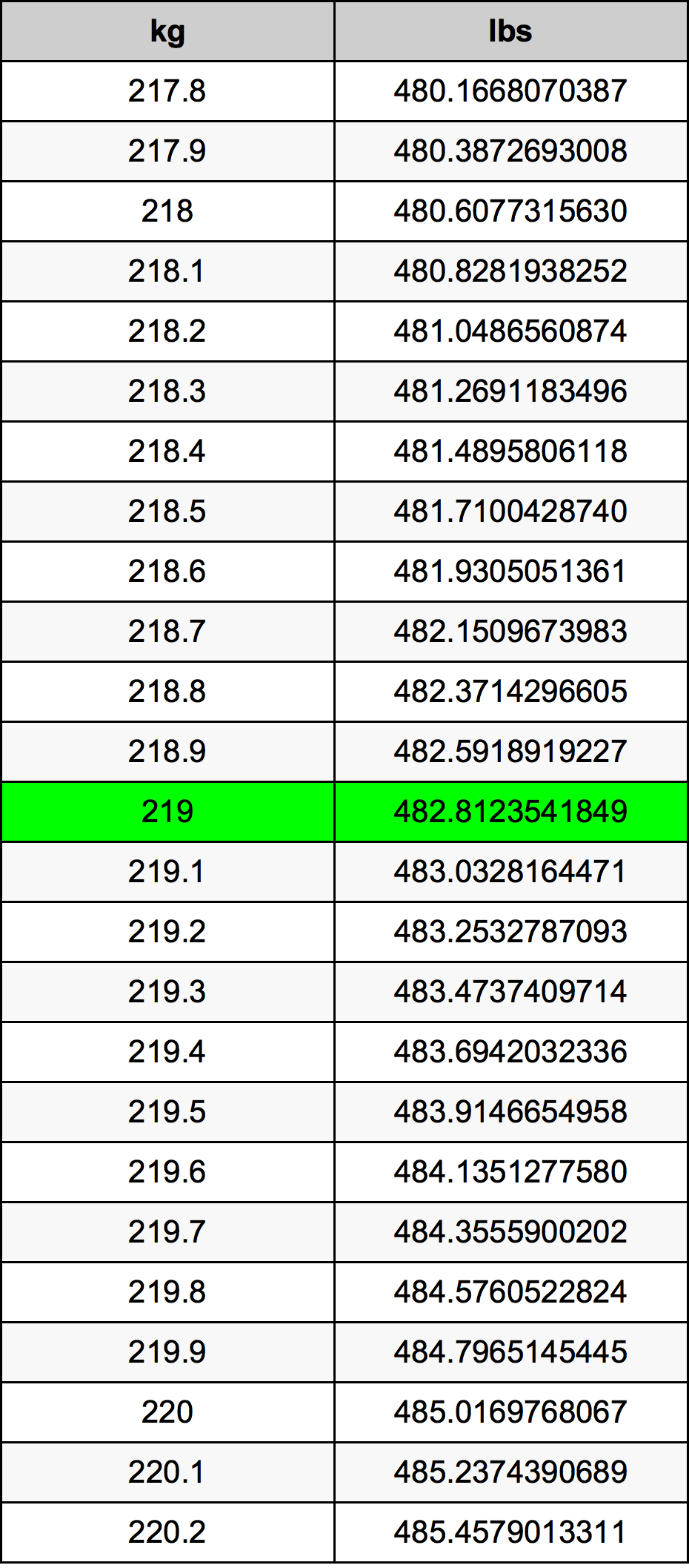 219 Килограм Таблица за преобразуване