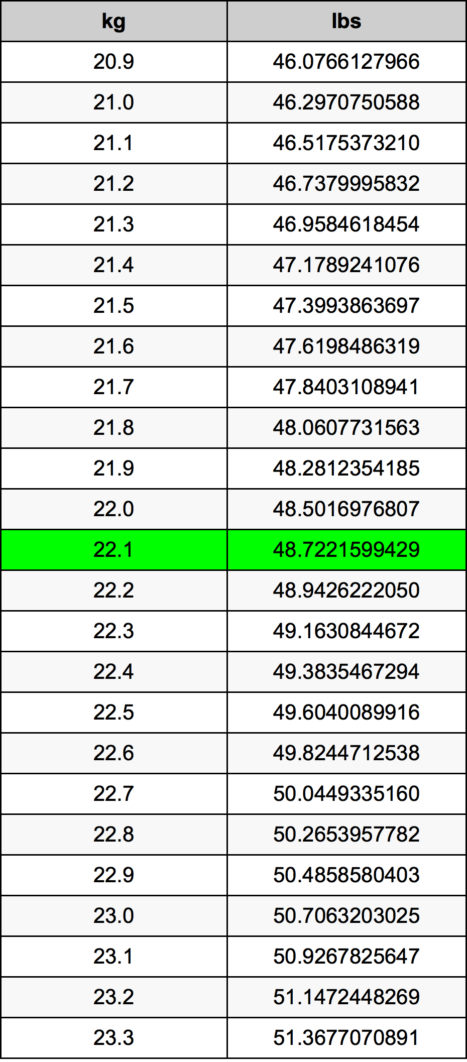 22.1 Quilograma tabela de conversão