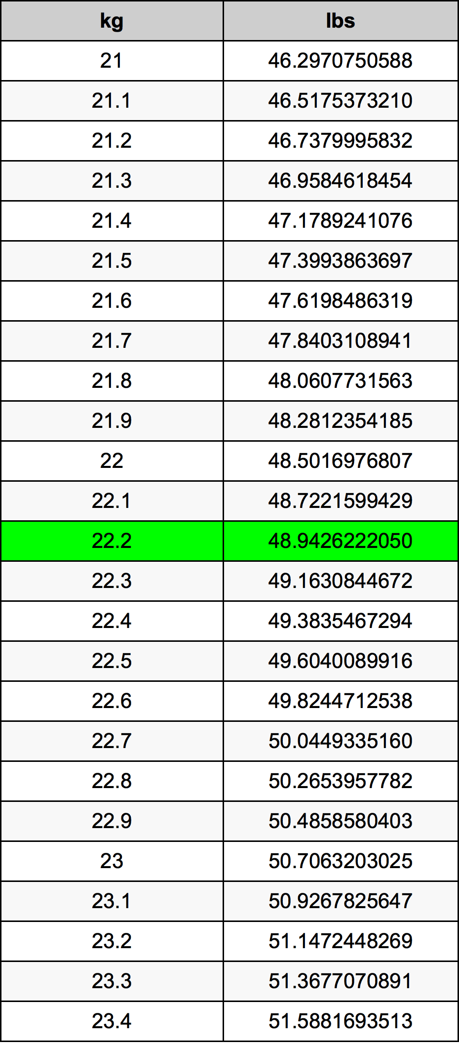 22.2 Quilograma tabela de conversão