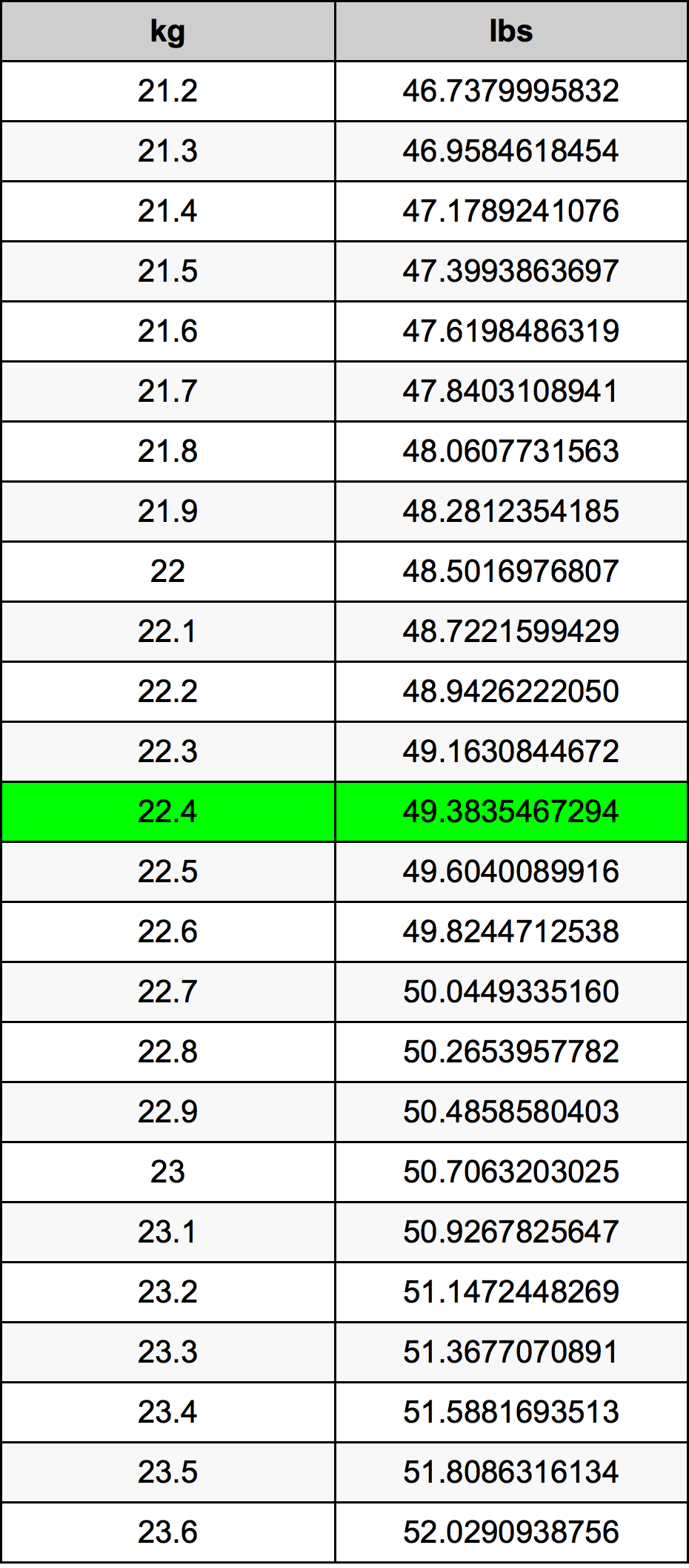 22.4 Chilogrammo tabella di conversione