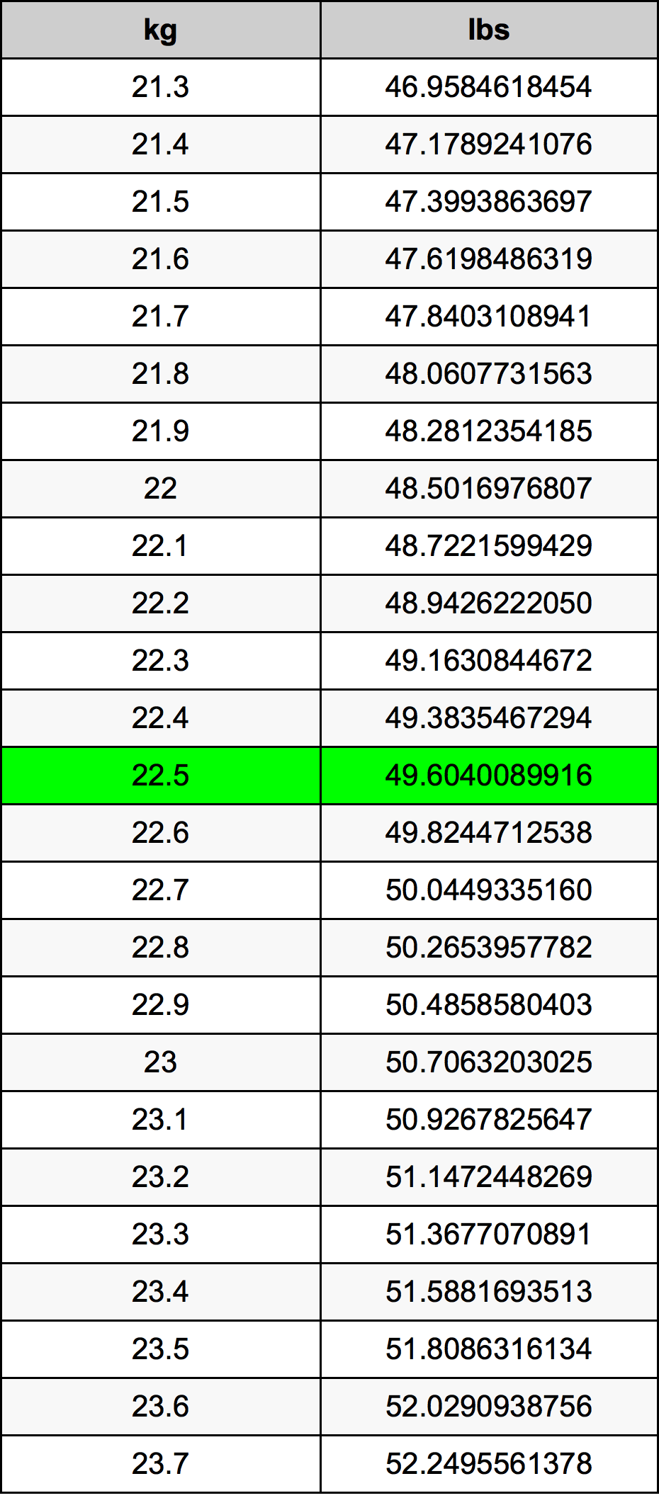 22.5 Chilogrammo tabella di conversione
