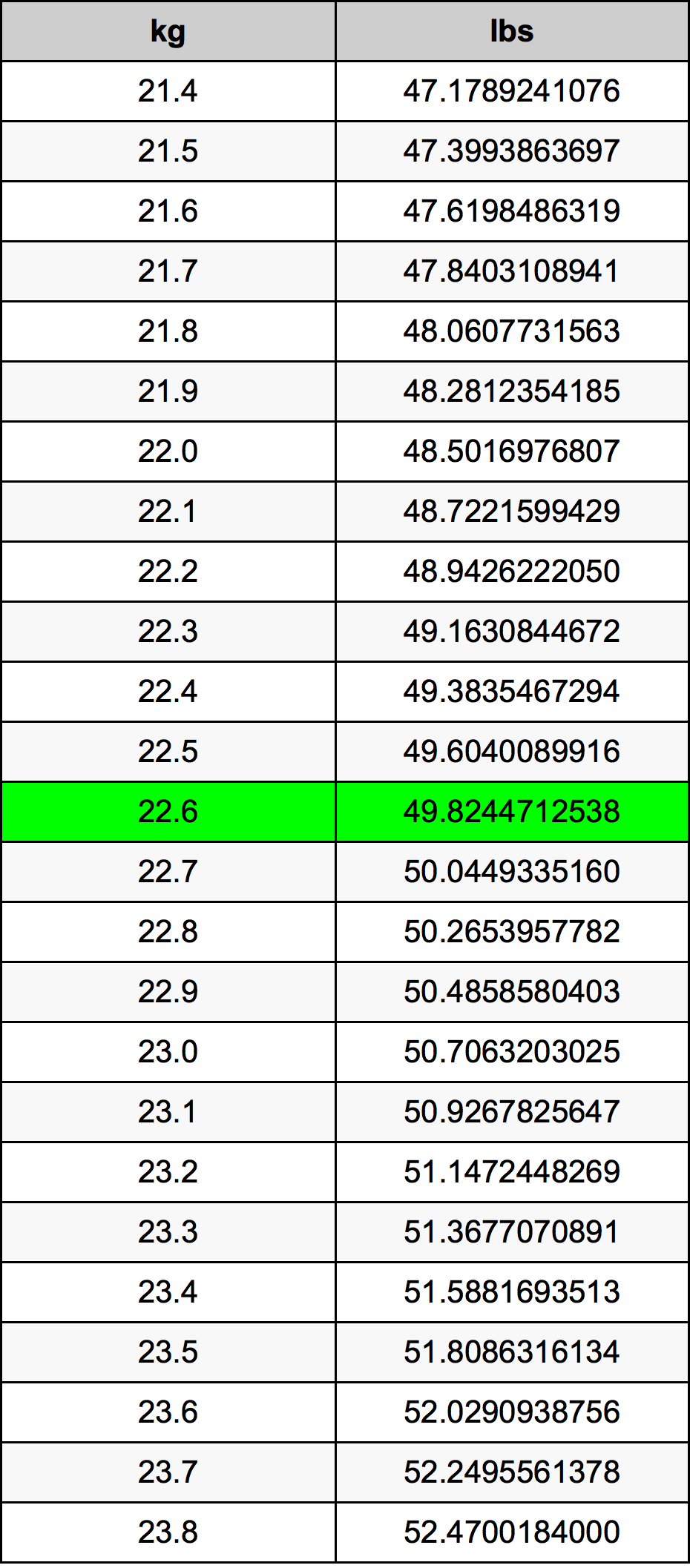 22.6 Chilogrammo tabella di conversione