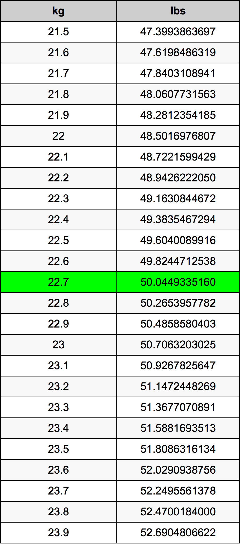 22.7 Chilogrammo tabella di conversione