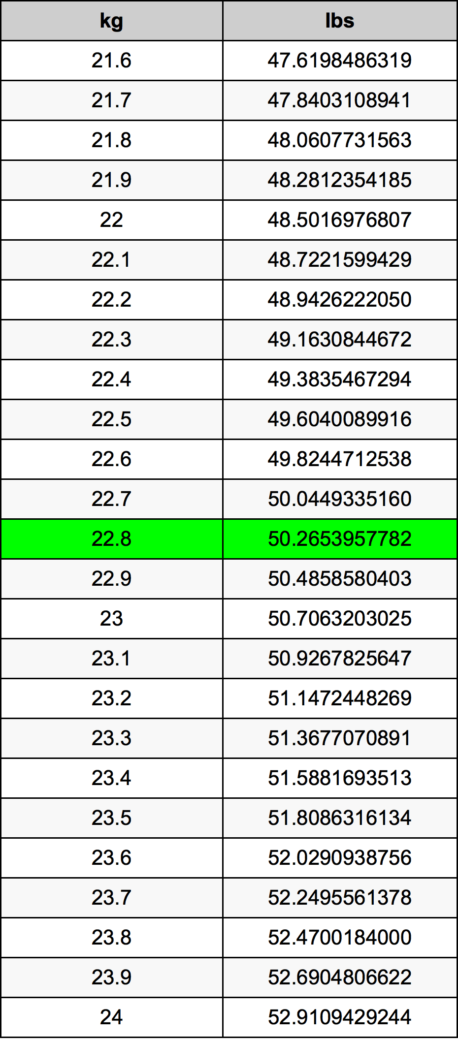 22.8 Chilogrammo tabella di conversione
