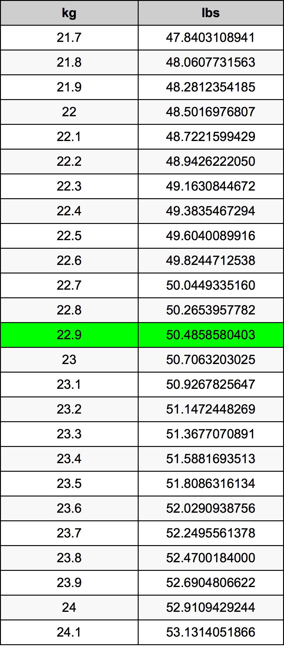 22.9 Kilogram tabelul de conversie