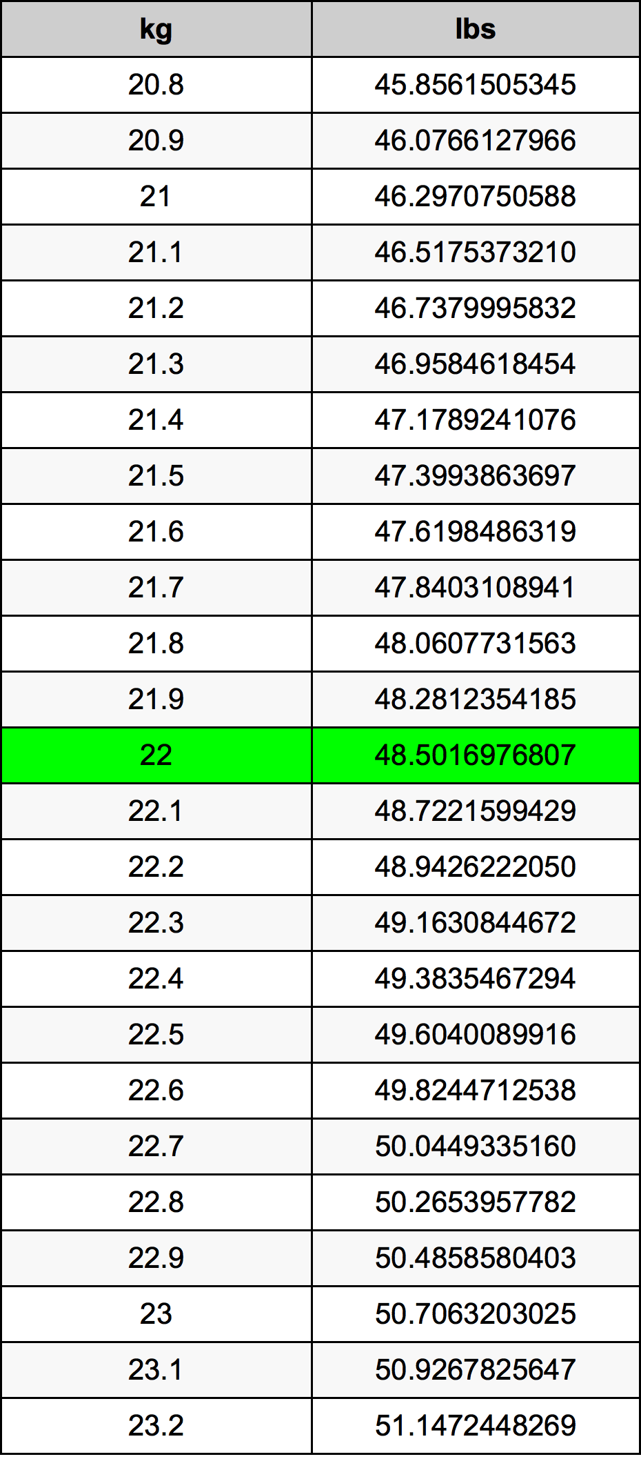22 Kilogramma konverżjoni tabella