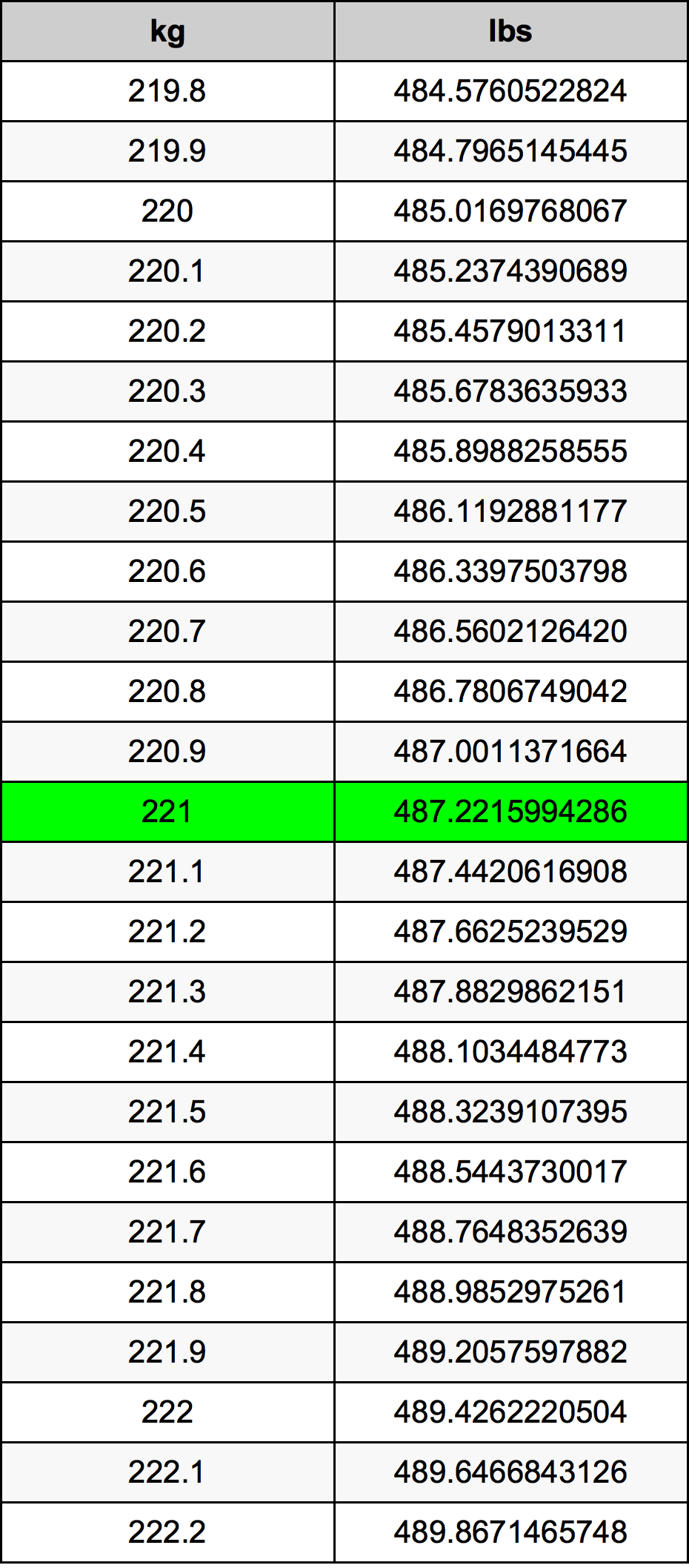 221 Kilogramma konverżjoni tabella