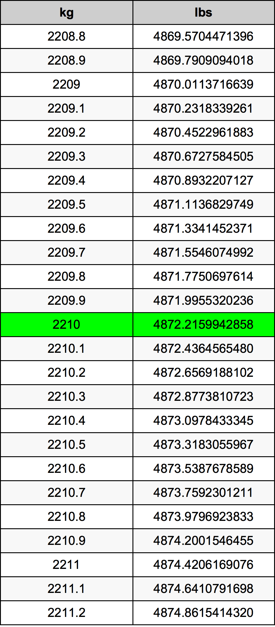 2210 Килограм Таблица за преобразуване