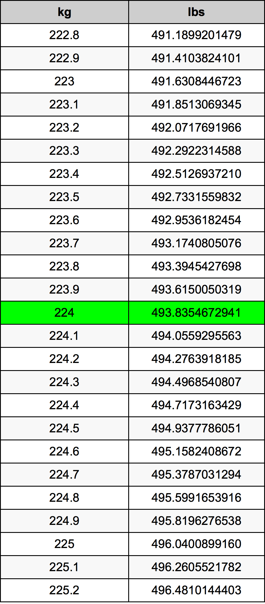 224 Chilogrammo tabella di conversione