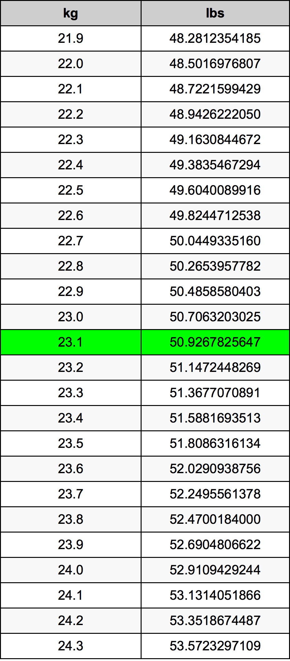 23.1 Quilograma tabela de conversão
