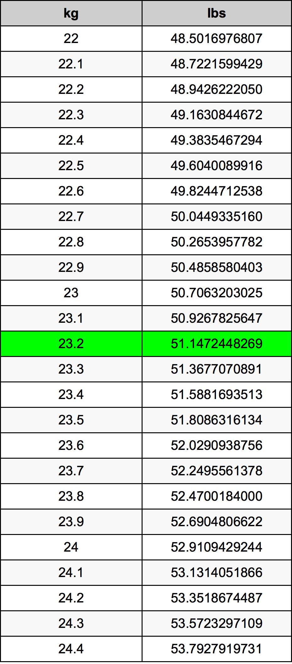 23.2 Chilogrammo tabella di conversione