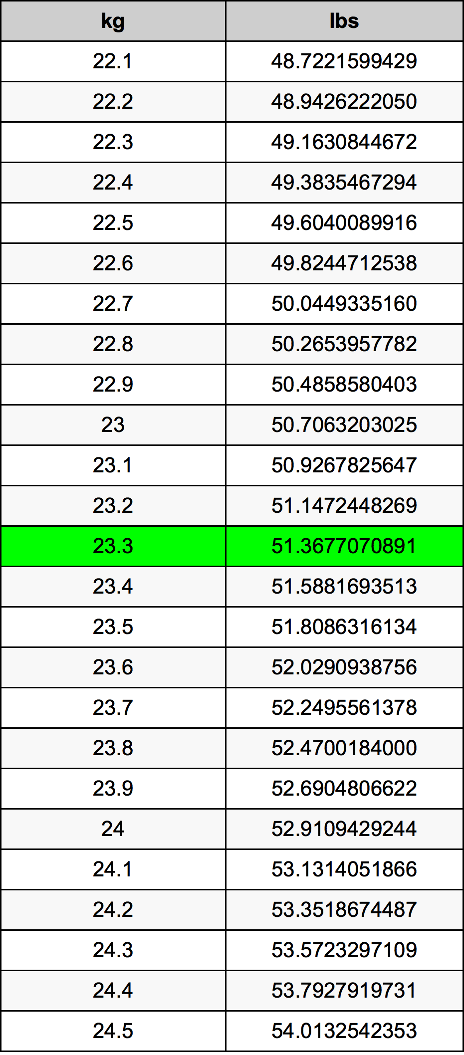23.3 Chilogrammo tabella di conversione