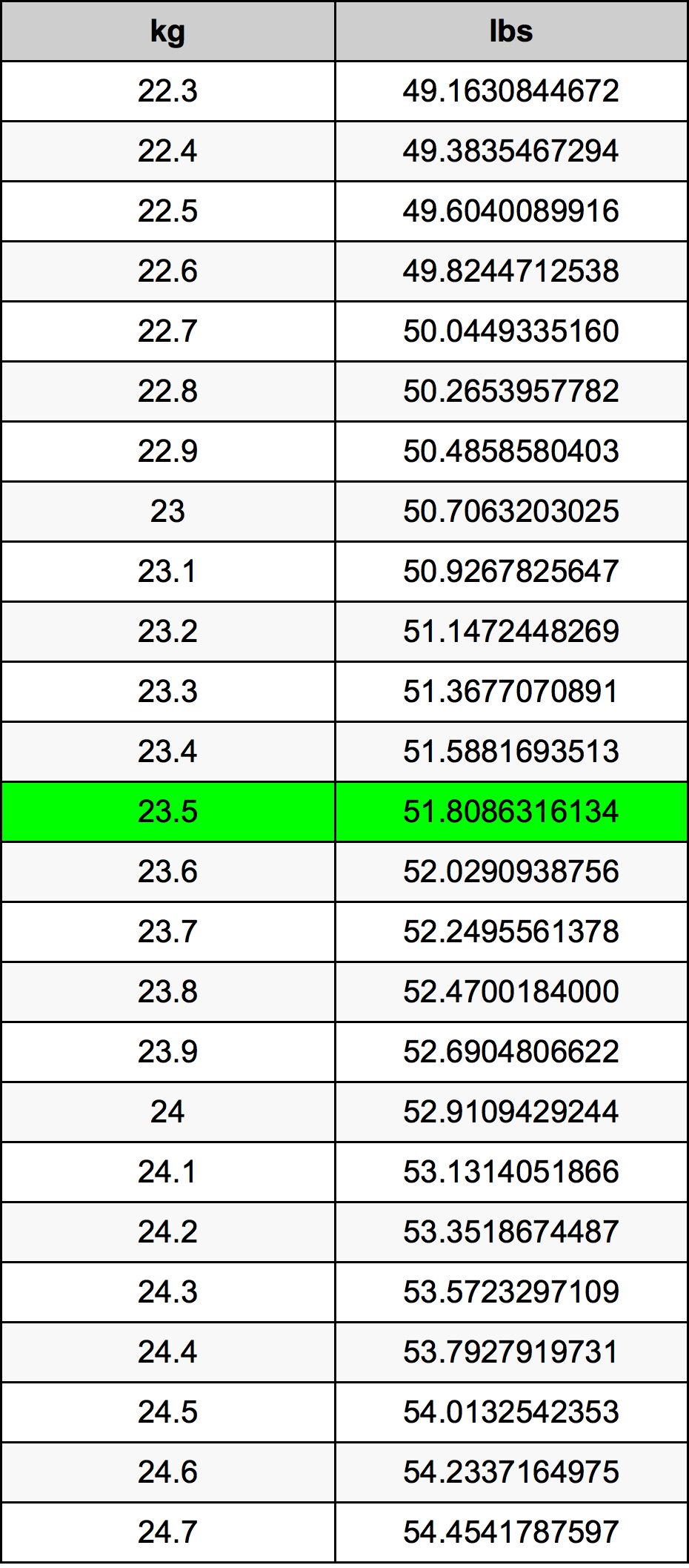 23.5 Kilogramma konverżjoni tabella