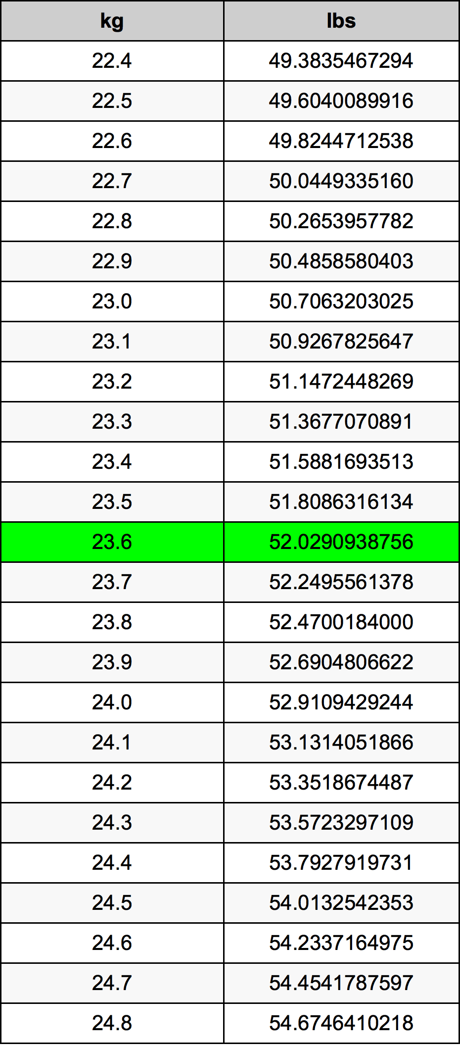 23.6 Quilograma tabela de conversão
