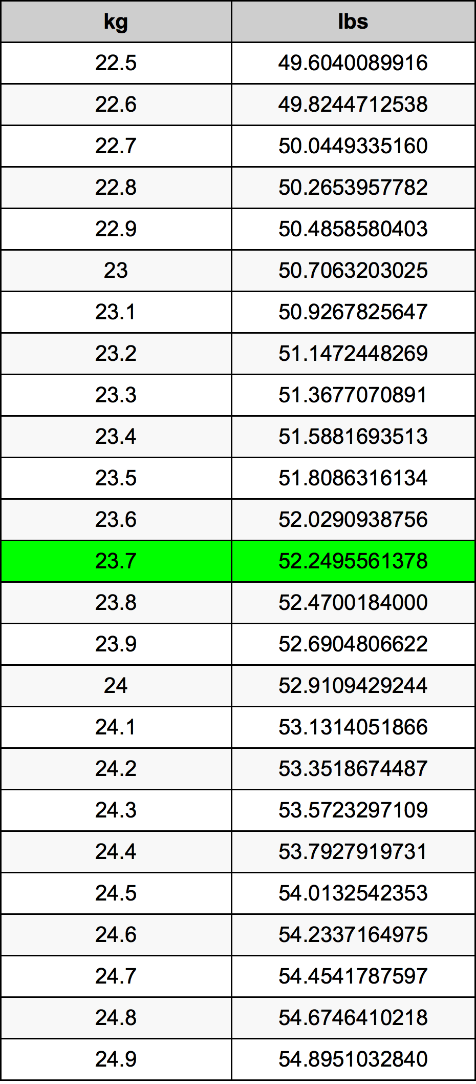 23.7 Quilograma tabela de conversão