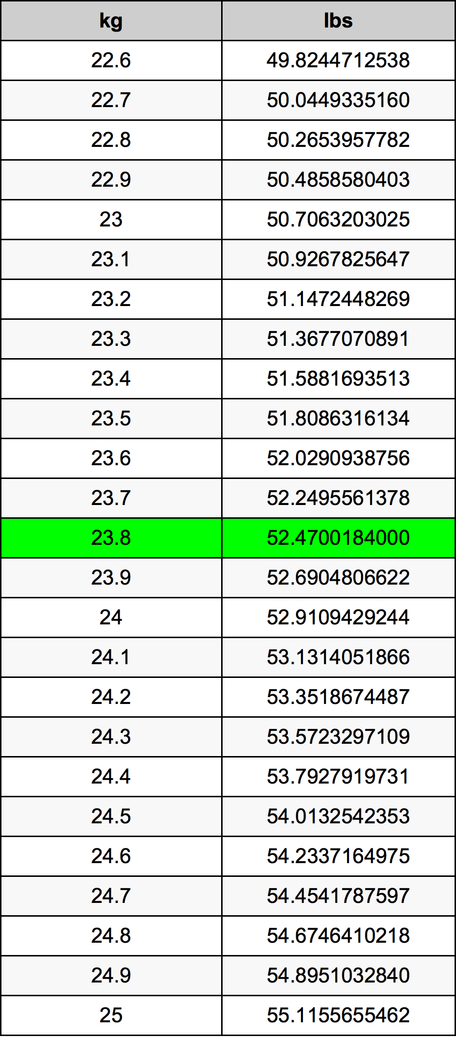 23.8 Kilogram tabelul de conversie