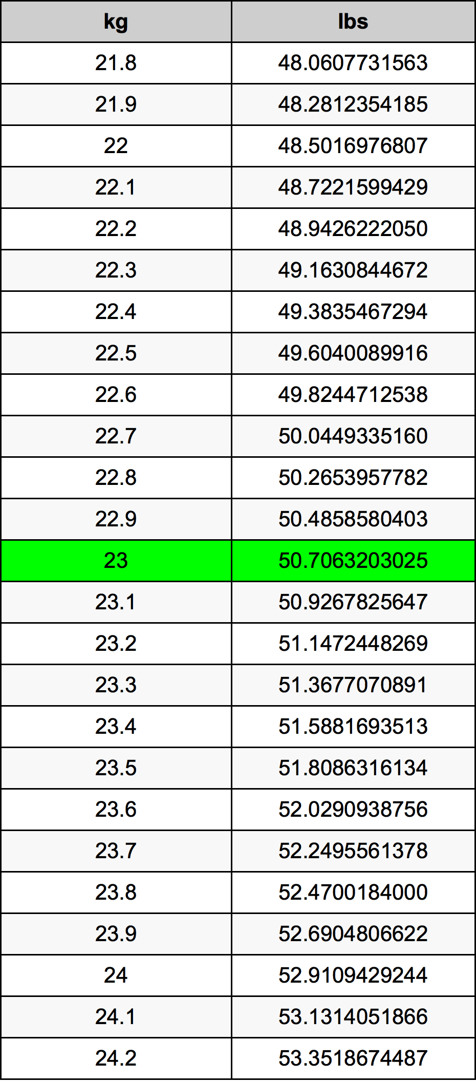 23 Kilogramma konverżjoni tabella