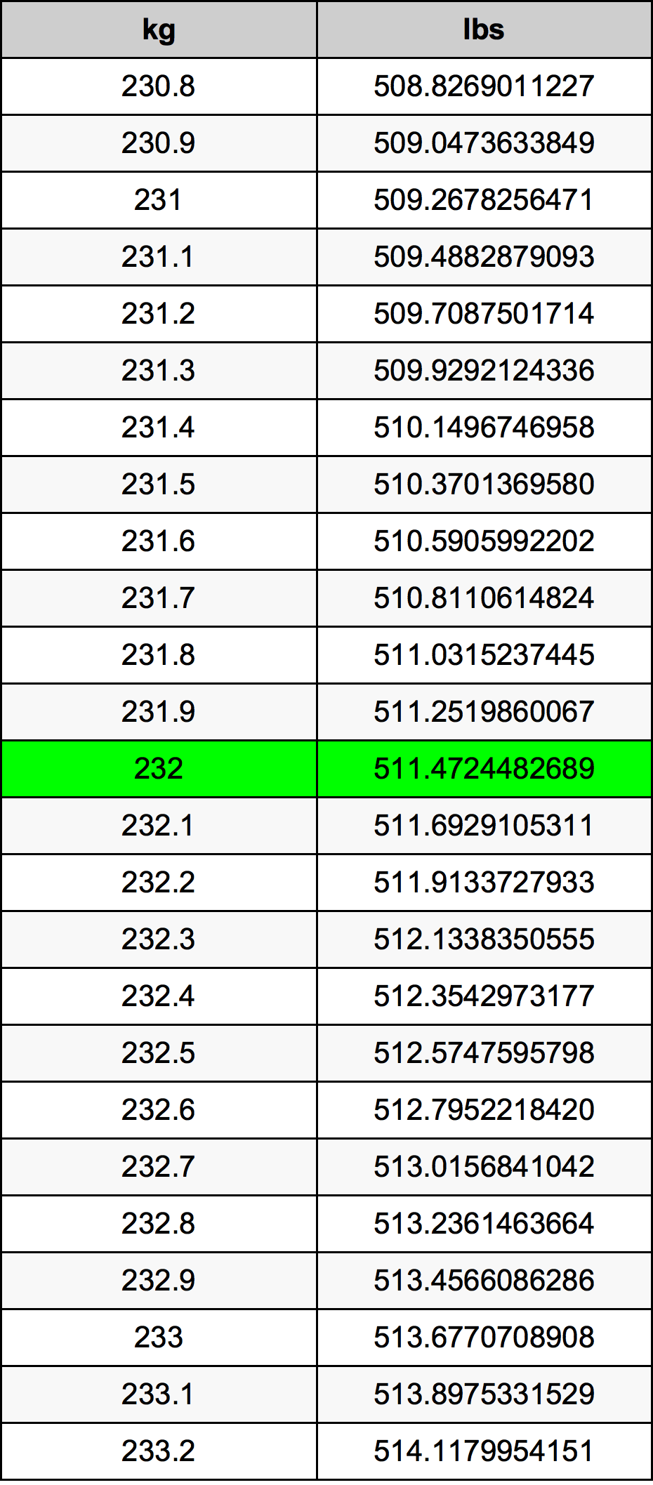 232 Килограм Таблица за преобразуване