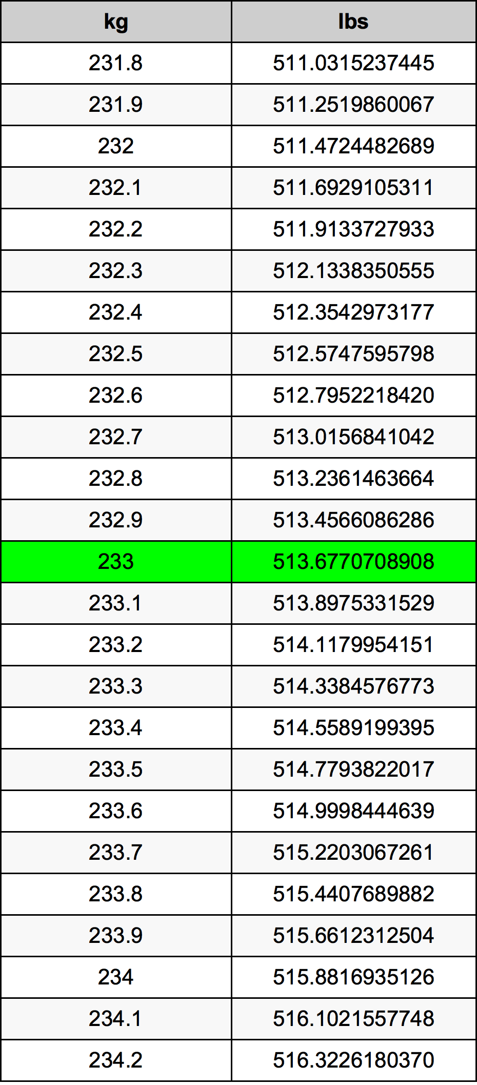 233 Chilogrammo tabella di conversione