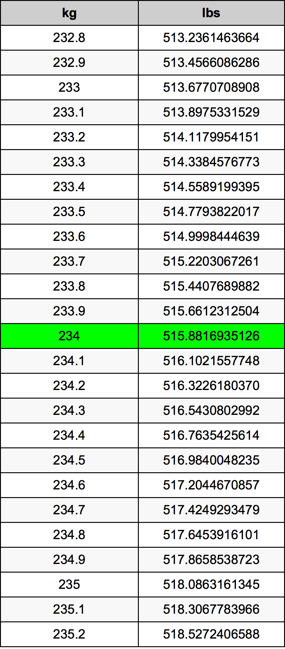 234 Kilogramma konverżjoni tabella