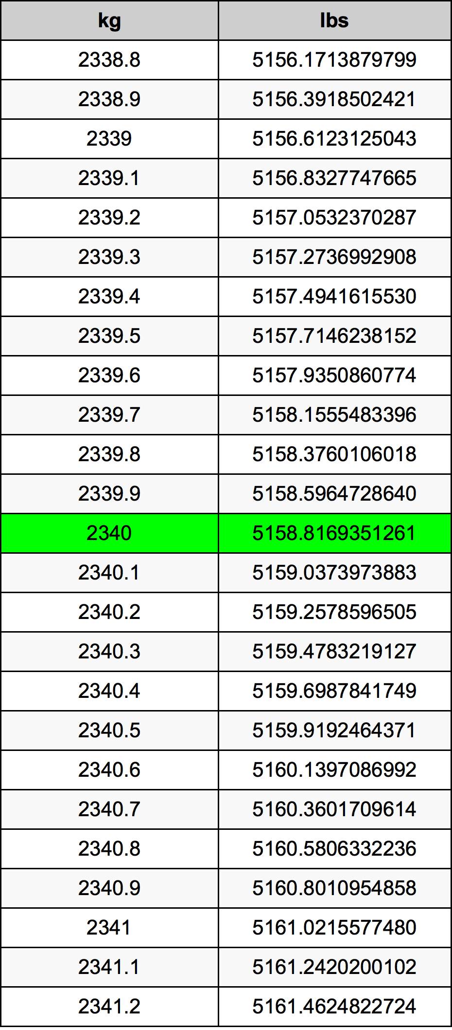 2340 Chilogrammo tabella di conversione