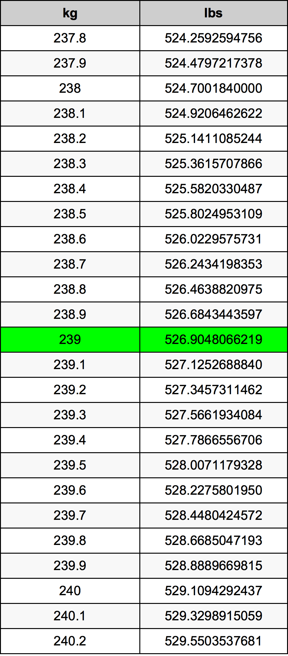 239 Kilogramma konverżjoni tabella