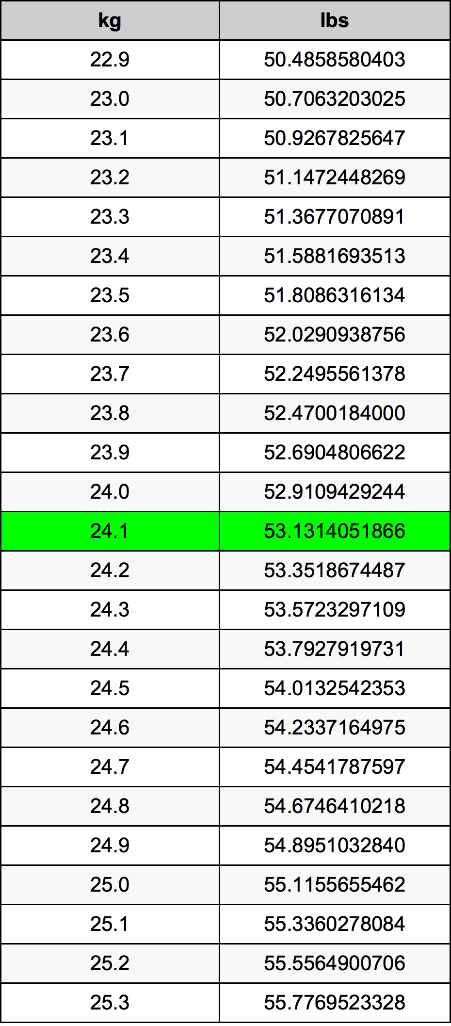 24.1 Килограм Таблица за преобразуване