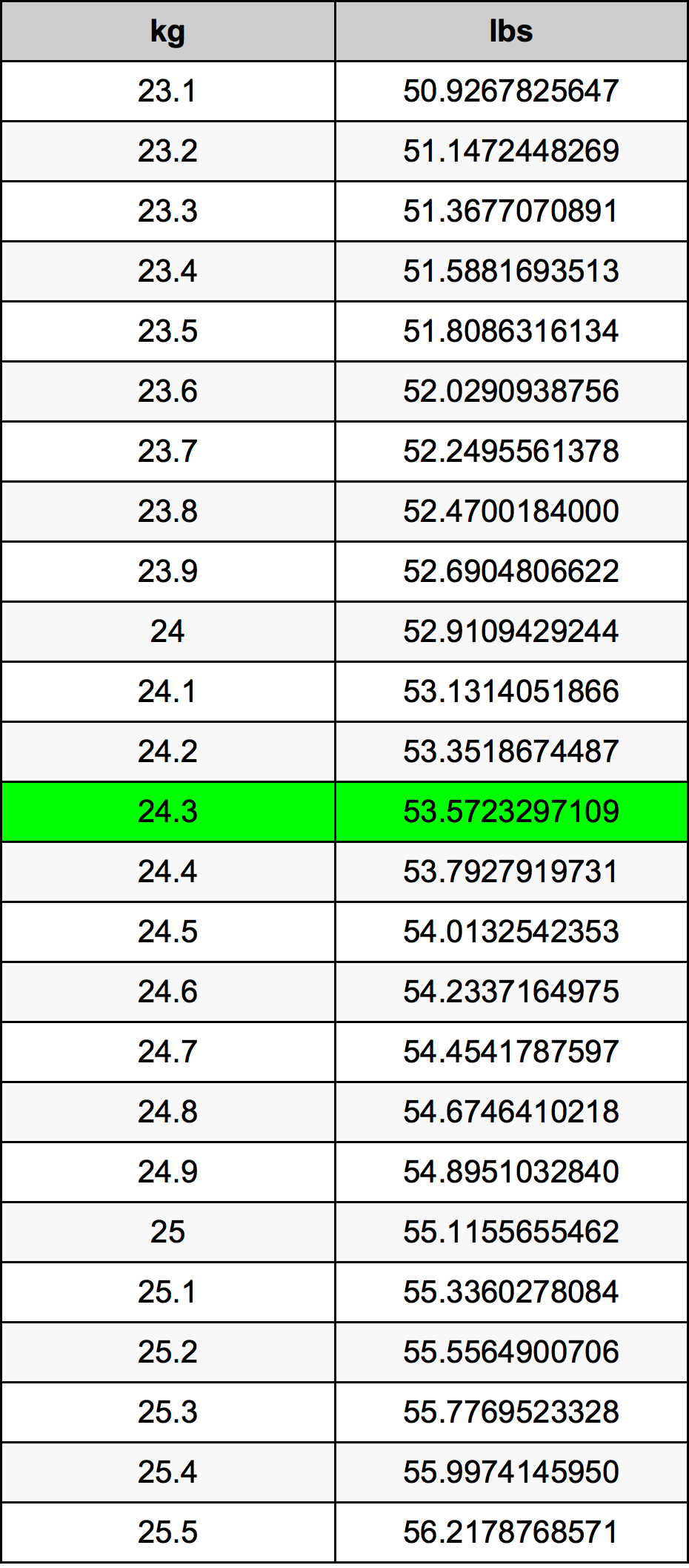 24.3 Chilogrammo tabella di conversione