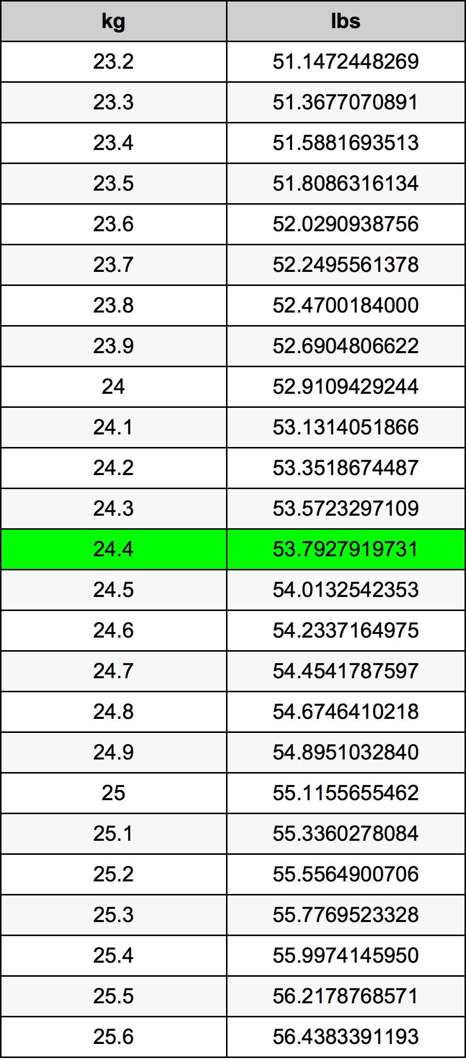 24.4 Kilogramma konverżjoni tabella