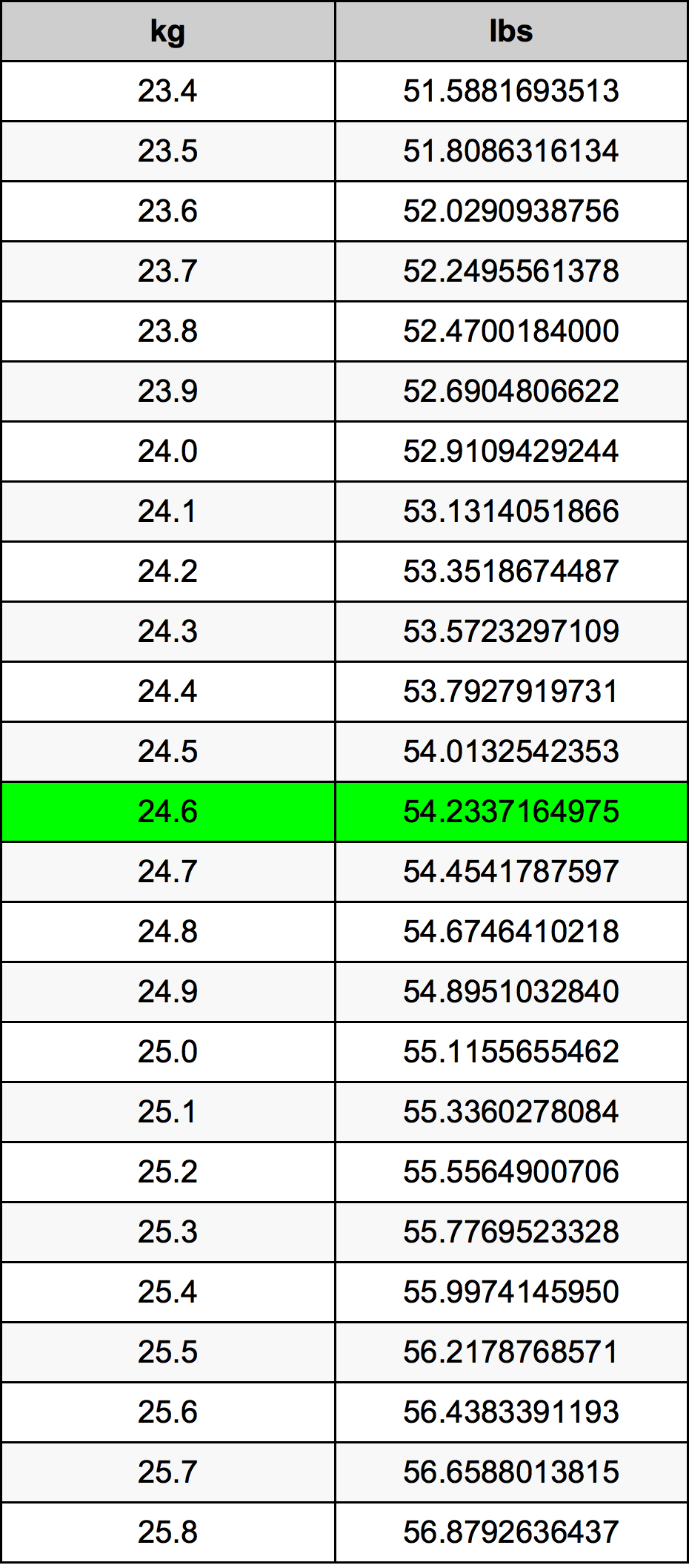 24.6 Kilogram konversi tabel