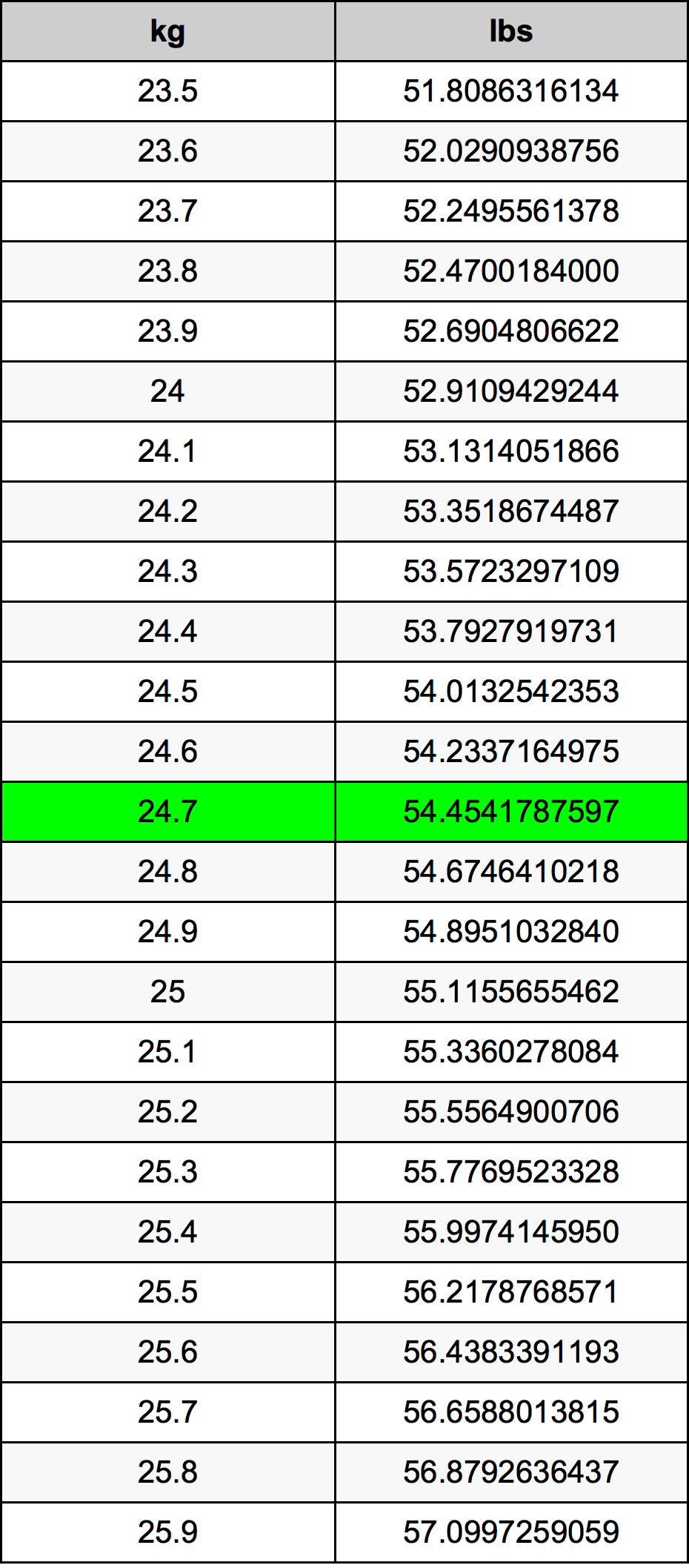 24.7 Quilograma tabela de conversão