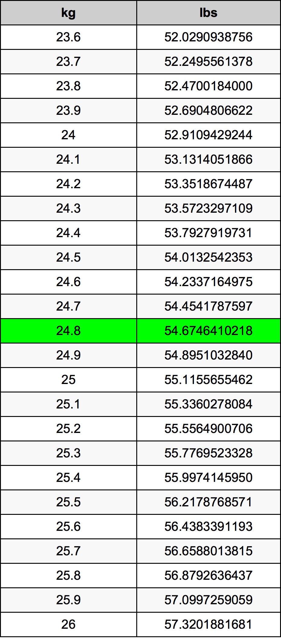 24.8 Quilograma tabela de conversão
