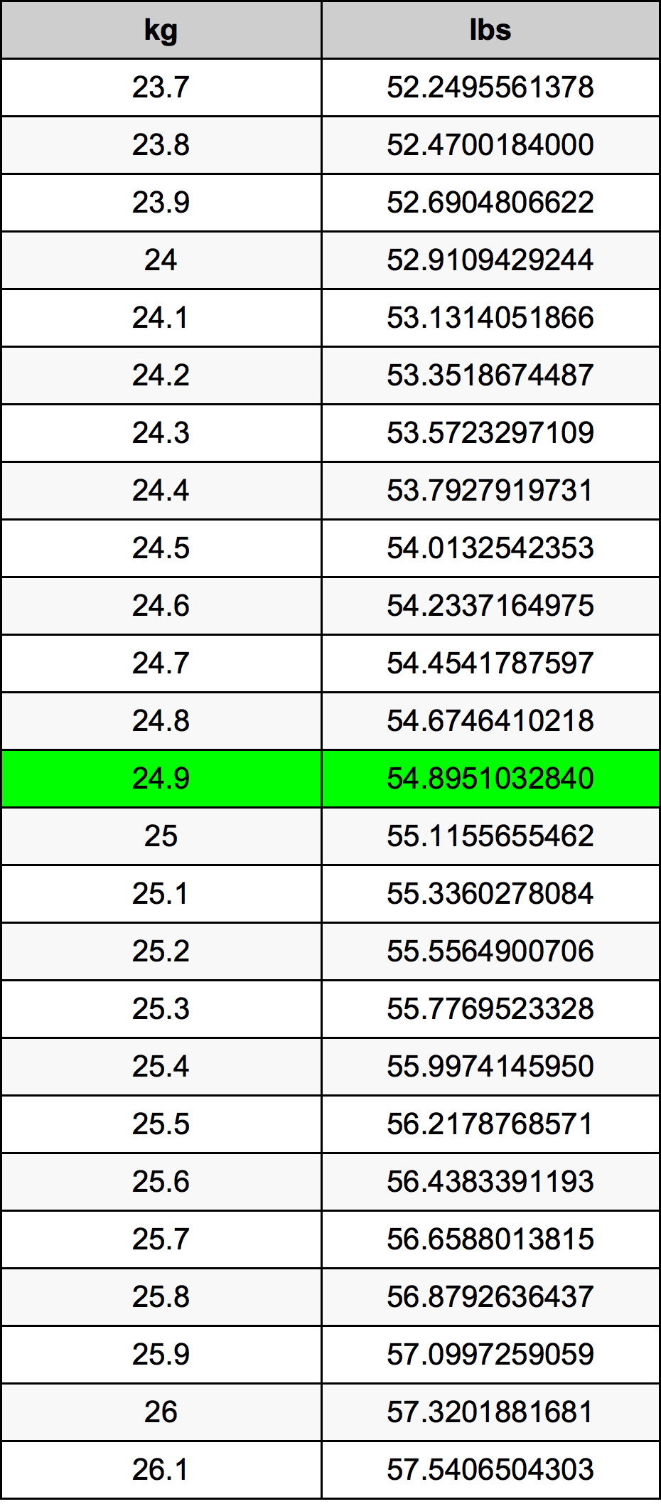 24.9 Quilograma tabela de conversão