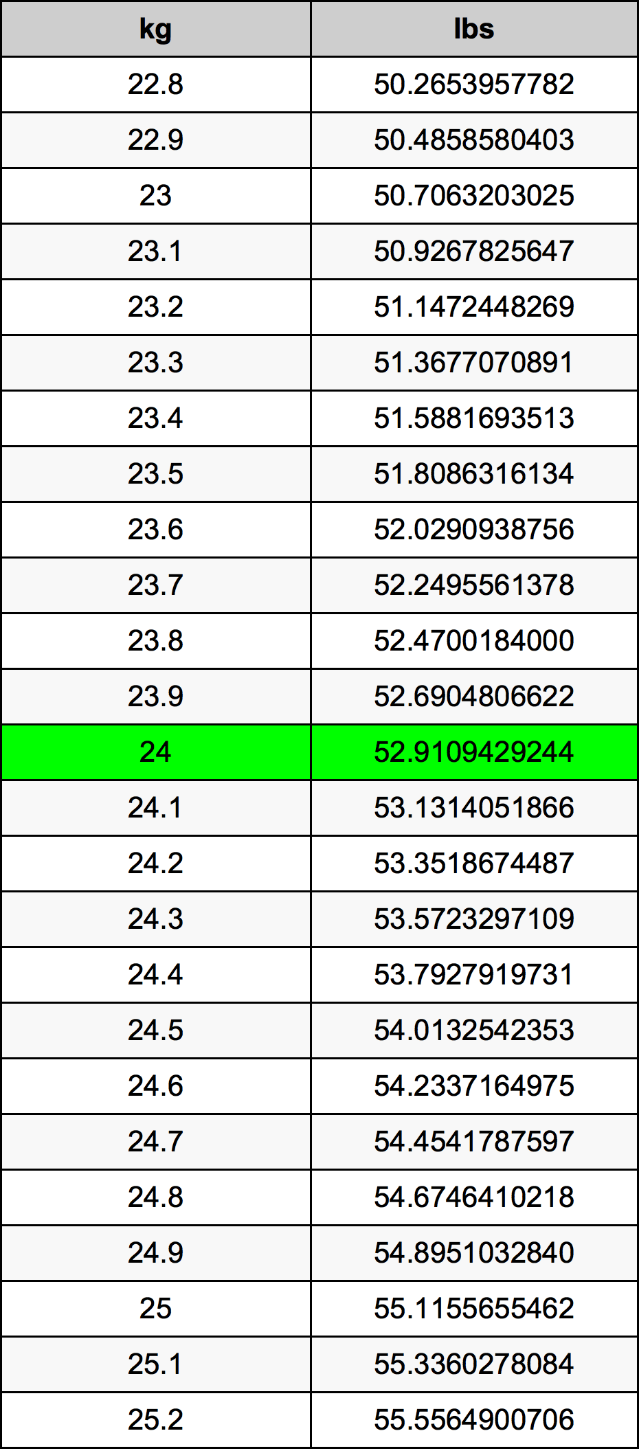 24 Kilogram konversi tabel