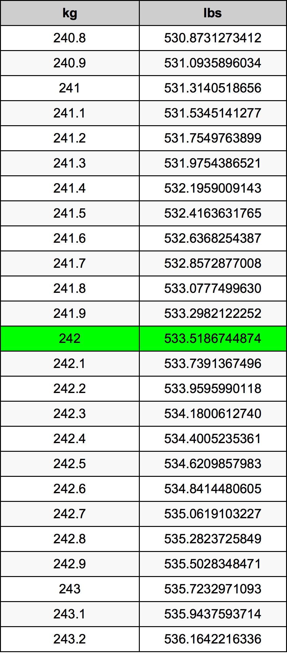 242 Chilogrammo tabella di conversione