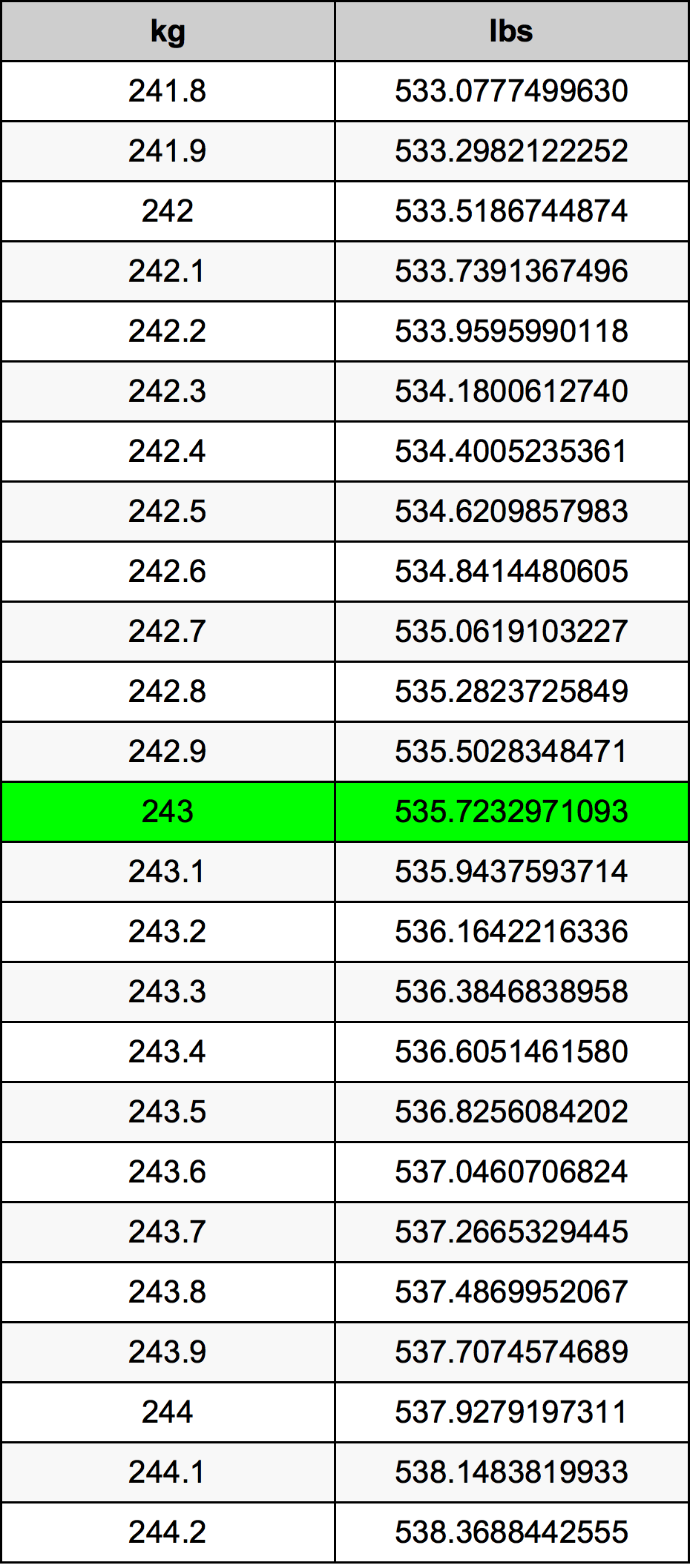 243 Chilogrammo tabella di conversione