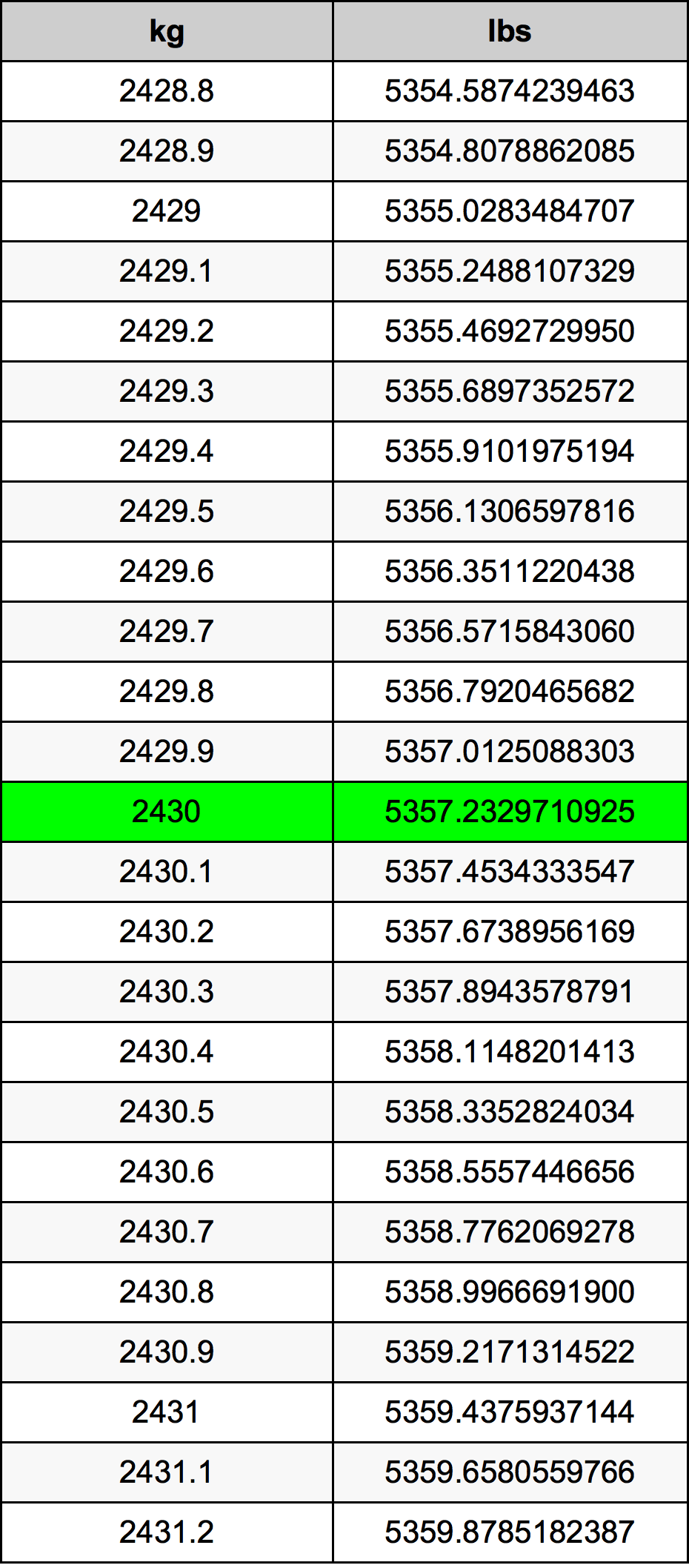 2430 Kilogramma konverżjoni tabella